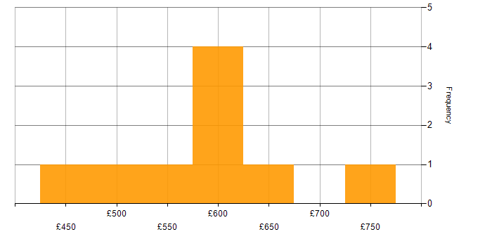 Daily rate histogram for DBA in Central London