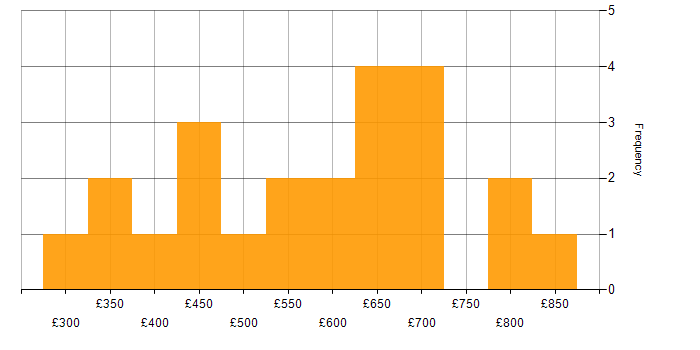 Daily rate histogram for Delivery Manager in Central London