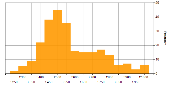 Daily rate histogram for Developer in Central London