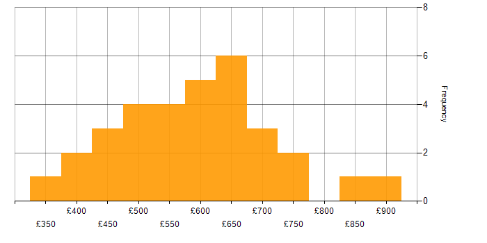 Daily rate histogram for DevOps Engineer in Central London
