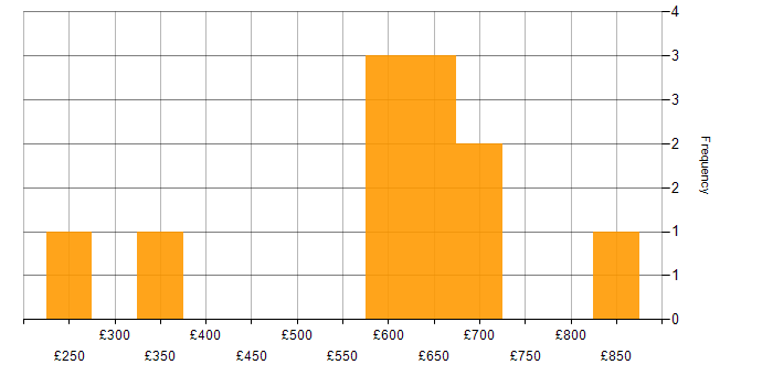 Daily rate histogram for DV Cleared in Central London