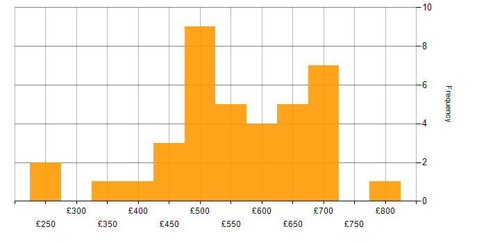 Daily rate histogram for Dynamics 365 in Central London