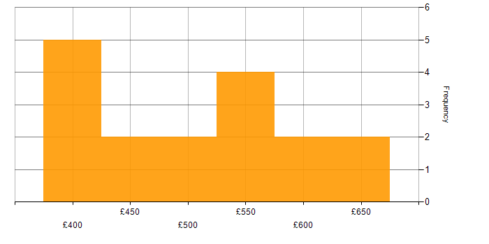 Daily rate histogram for Dynamics CRM in Central London