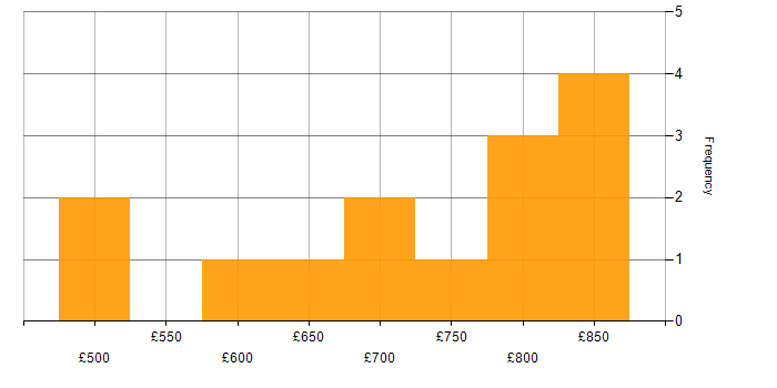 Daily rate histogram for Electronic Trading in Central London