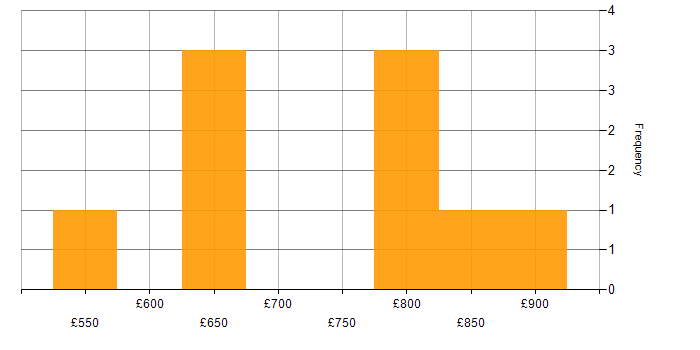 Daily rate histogram for Enterprise Architect in Central London