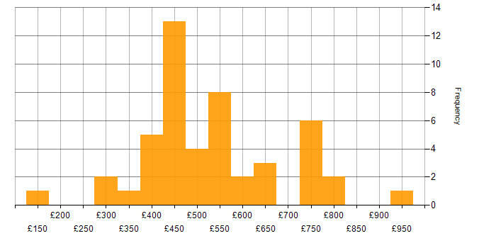Daily rate histogram for Entra ID in Central London
