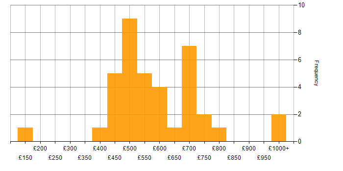 Daily rate histogram for ERP in Central London