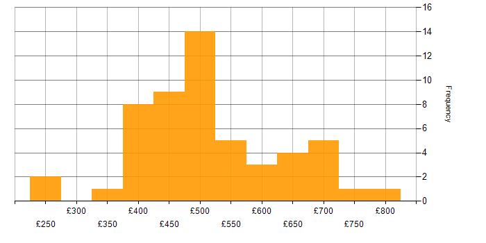 Daily rate histogram for ETL in Central London