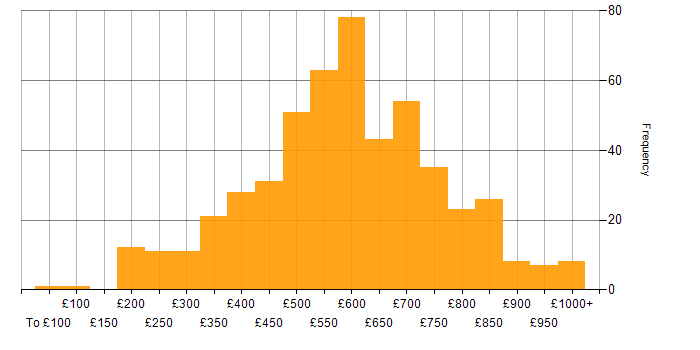 Daily rate histogram for Finance in Central London