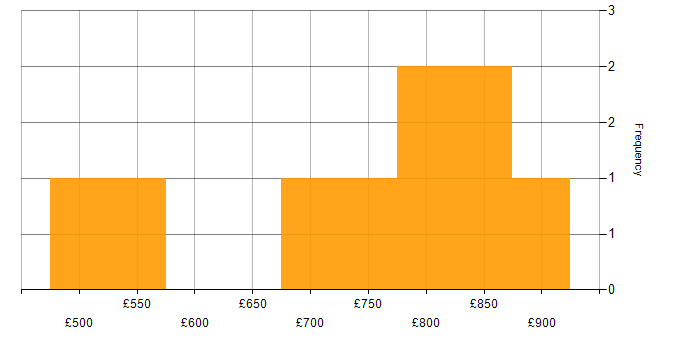 Daily rate histogram for FIX Protocol in Central London