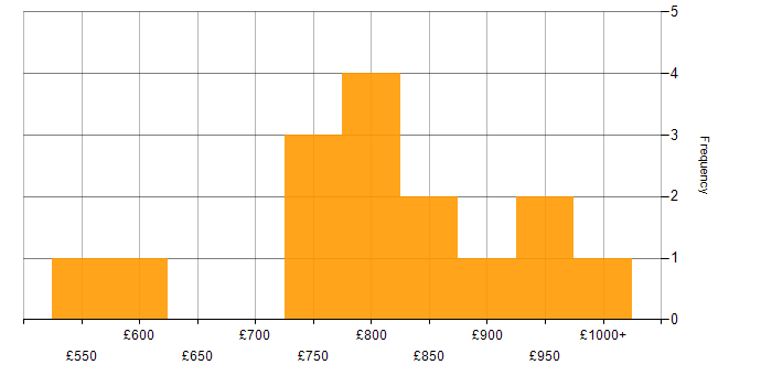 Daily rate histogram for Fixed Income in Central London