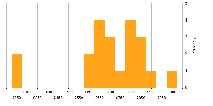 Daily rate histogram for Foreign Exchange (FX) in Central London