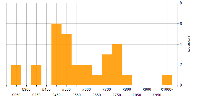 Daily rate histogram for Front End Development in Central London
