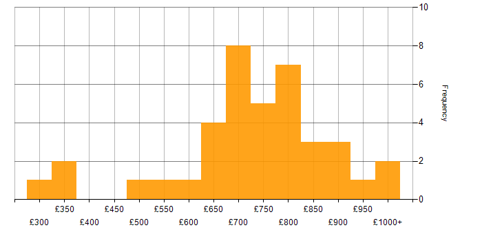Daily rate histogram for Front Office in Central London
