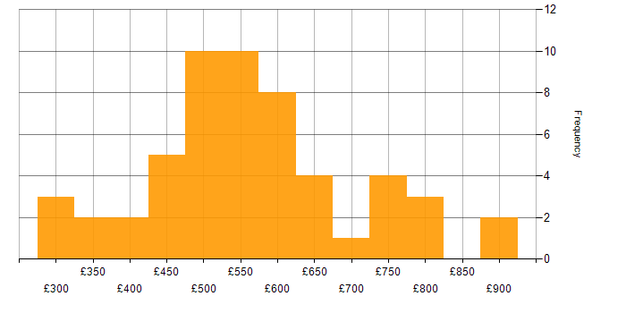 Daily rate histogram for Full Stack Development in Central London