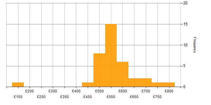 Daily rate histogram for GAP Analysis in Central London