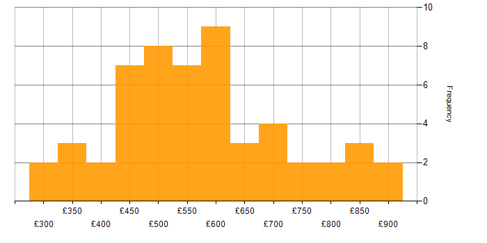 Daily rate histogram for GCP in Central London