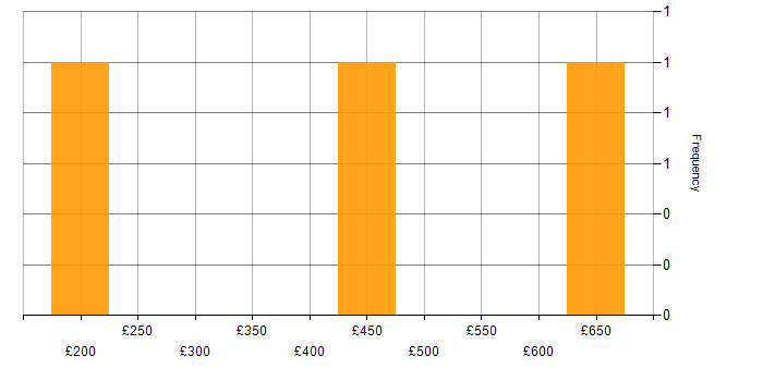 Daily rate histogram for General Ledger in Central London