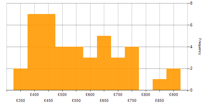 Daily rate histogram for Git in Central London