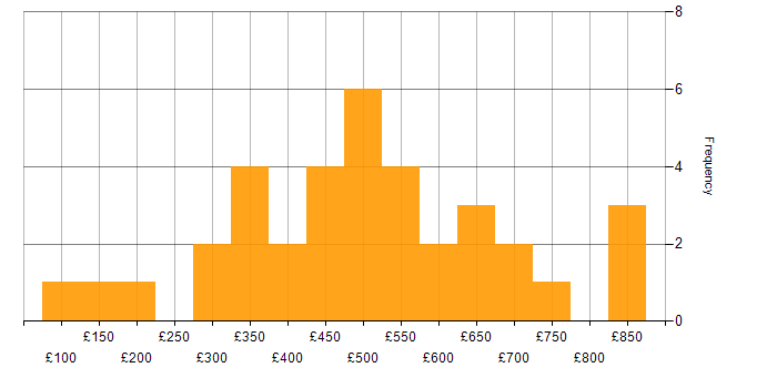 Daily rate histogram for Google in Central London