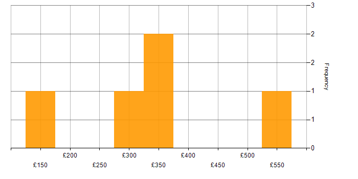 Daily rate histogram for Google Workspace in Central London