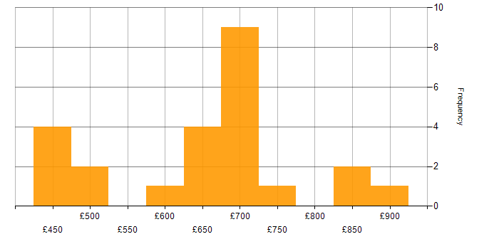 Daily rate histogram for Grafana in Central London
