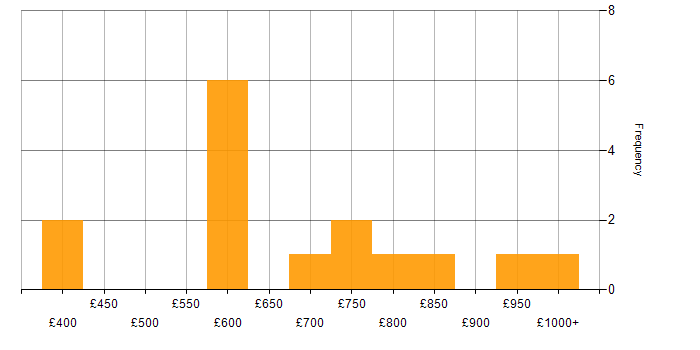 Daily rate histogram for IBM in Central London