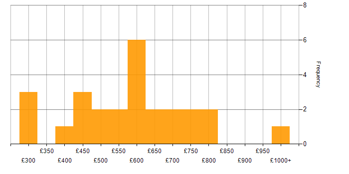 Daily rate histogram for Identity Access Management in Central London