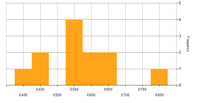 Daily rate histogram for Identity Management in Central London