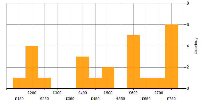 Daily rate histogram for Incident Management in Central London