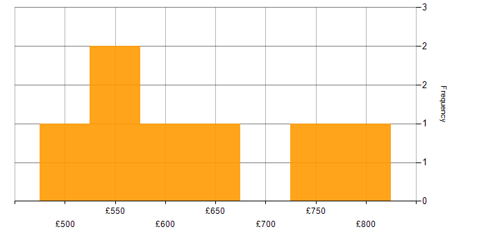 Daily rate histogram for Inclusion and Diversity in Central London