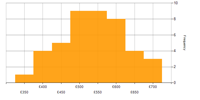 Daily rate histogram for Infrastructure as Code in Central London