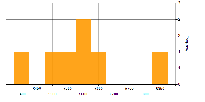 Daily rate histogram for Infrastructure Automation in Central London