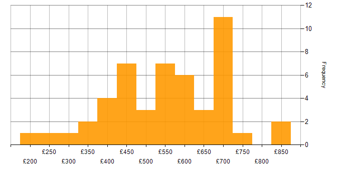Daily rate histogram for Infrastructure Engineering in Central London