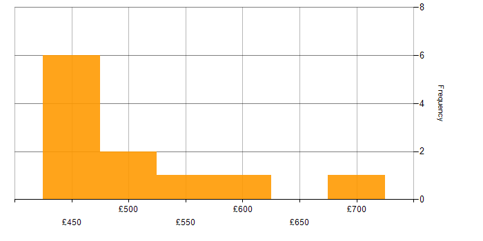 Daily rate histogram for Integration Testing in Central London
