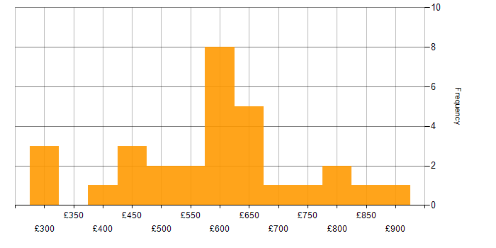 Daily rate histogram for ISO/IEC 27001 in Central London