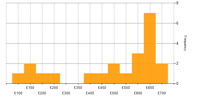 Daily rate histogram for IT Analyst in Central London