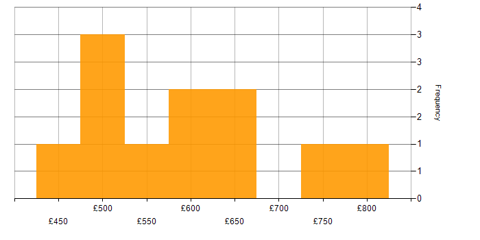 Daily rate histogram for IT Project Manager in Central London