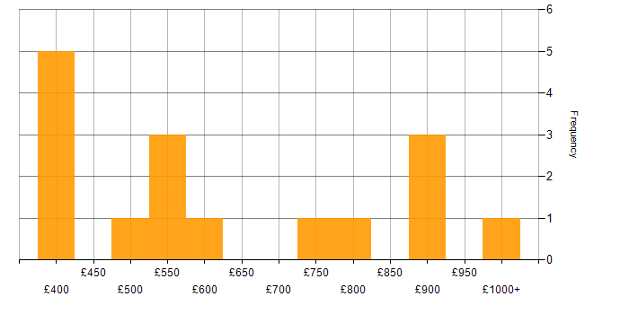 Daily rate histogram for IT Strategy in Central London