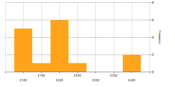 Daily rate histogram for IT Support in Central London