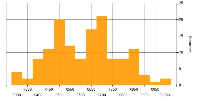 Daily rate histogram for Java in Central London
