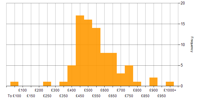 Daily rate histogram for JavaScript in Central London