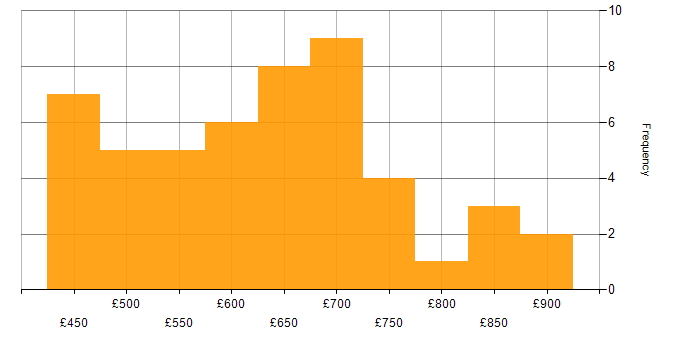 Daily rate histogram for Jenkins in Central London