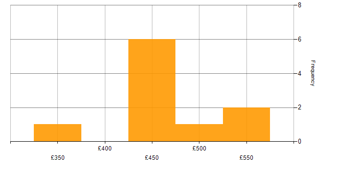 Daily rate histogram for JMeter in Central London
