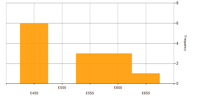 Daily rate histogram for jQuery in Central London