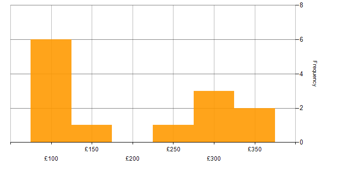Daily rate histogram for Junior in Central London