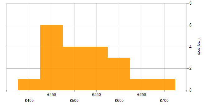 Daily rate histogram for Kanban in Central London