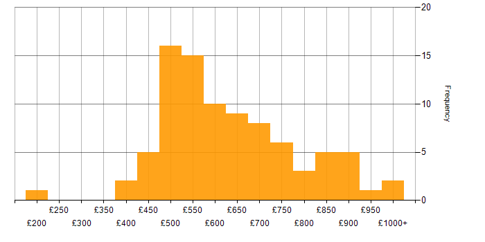 Daily rate histogram for Lead in Central London
