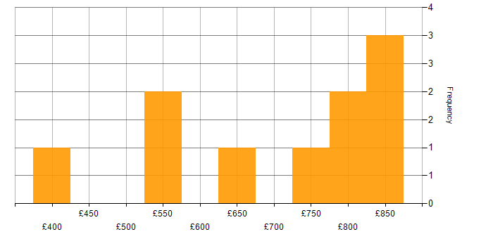 Daily rate histogram for Line Management in Central London
