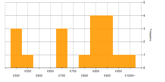 Daily rate histogram for Low Latency in Central London